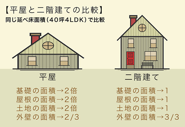 【平屋】の家