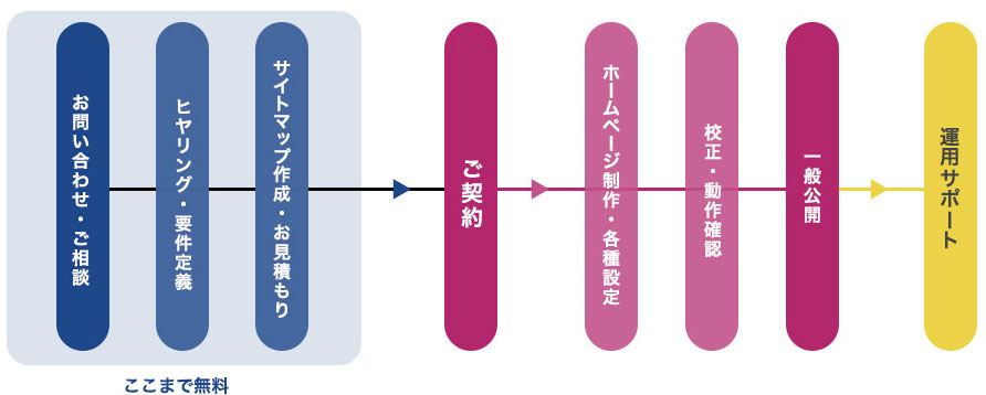 ホームページ制作の流れ